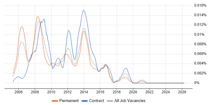 IPTV Engineer job vacancy trend in the UK