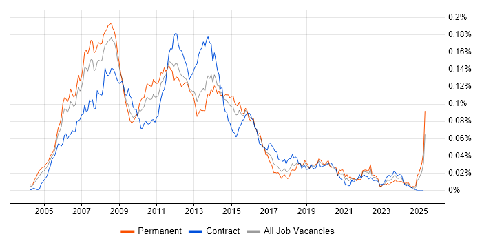 Job vacancy trend for IPTV in the UK Job vacancy trend for IPTV in the UK