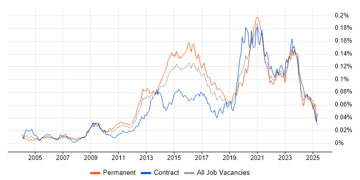 Job vacancy trend for IPv4 in the UK Job vacancy trend for IPv4 in the UK