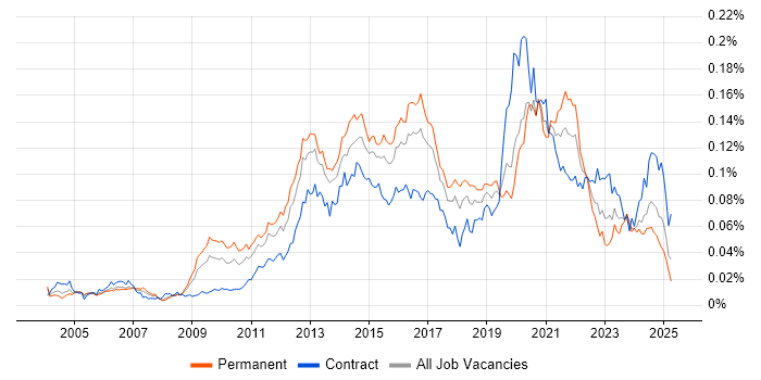 Job vacancy trend for IPv6 in the UK Job vacancy trend for IPv6 in the UK