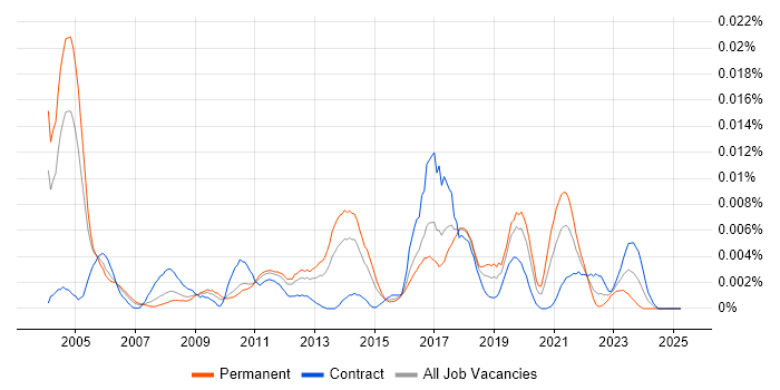 Job vacancy trend for IRCA in the UK Job vacancy trend for IRCA in the UK
