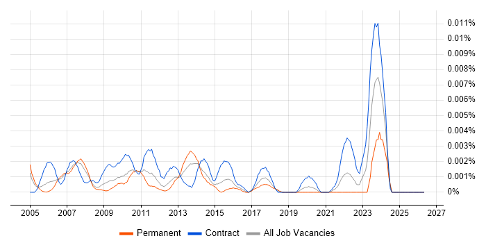 Iron Mountain job vacancy trend in the UK
