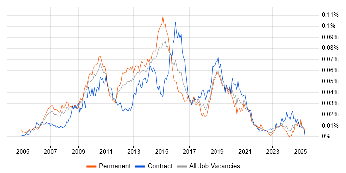 Job vacancy trend for IronPort in the UK Job vacancy trend for IronPort in the UK