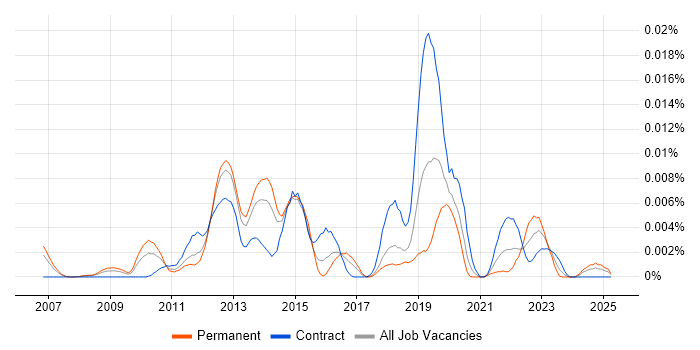 Job vacancy trend for IronPython in the UK Job vacancy trend for IronPython in the UK