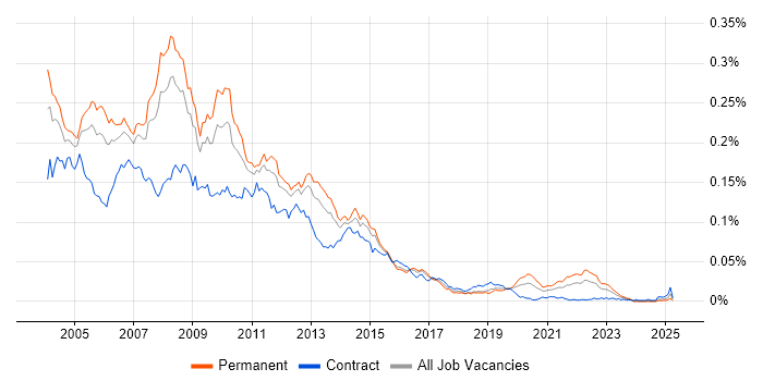 Job vacancy trend for ISA Server in the UK Job vacancy trend for ISA Server in the UK