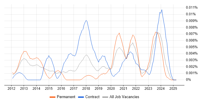 Job vacancy trend for ISA99 in the UK Job vacancy trend for ISA99 in the UK