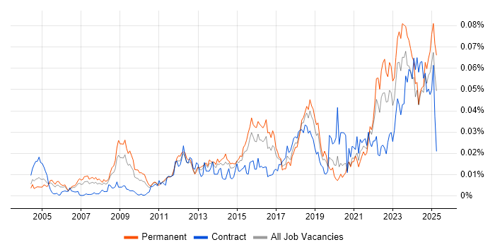Job vacancy trend for ISACA in the UK