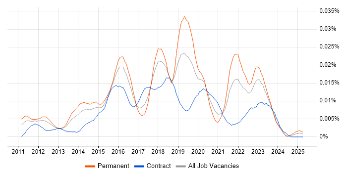 Job vacancy trend for ISAE 3402 in the UK Job vacancy trend for ISAE 3402 in the UK