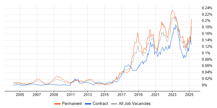 Job vacancy trend for (ISC)2 CCSP in the UK