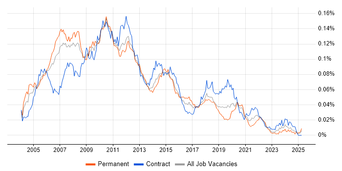 Job vacancy trend for ISEB Practitioner in the UK