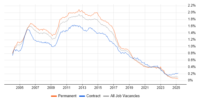 Job vacancy trend for ISEB in the UK Job vacancy trend for ISEB in the UK