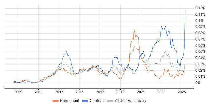 Job vacancy trend for Isilon in the UK Job vacancy trend for Isilon in the UK