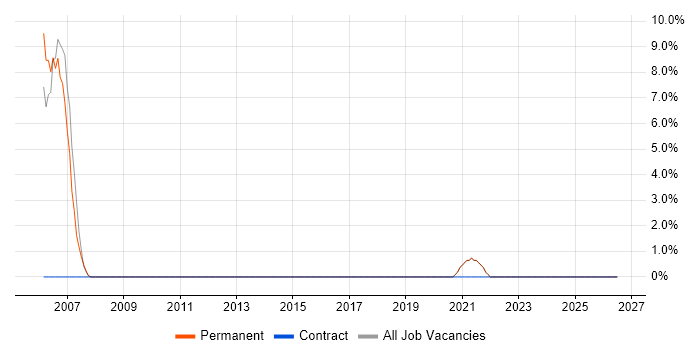 ACCA job vacancy trend in the Isle of Man