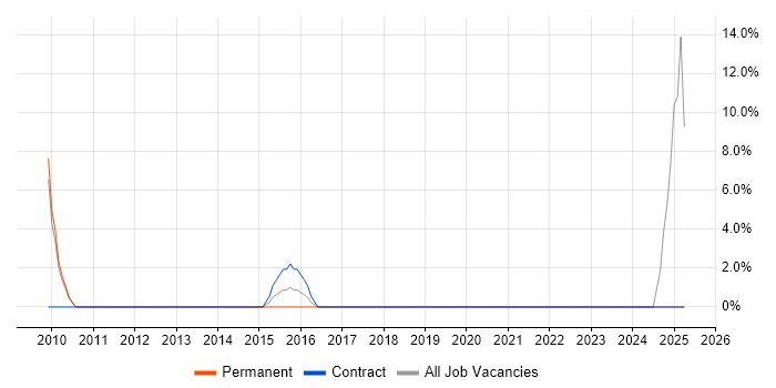 Job vacancy trend for Accessibility in the Isle of Man
