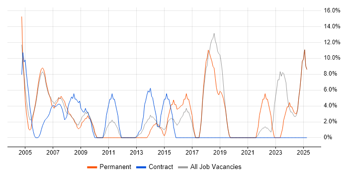 Job vacancy trend for Active Directory in the Isle of Man Job vacancy trend for Active Directory in the Isle of Man