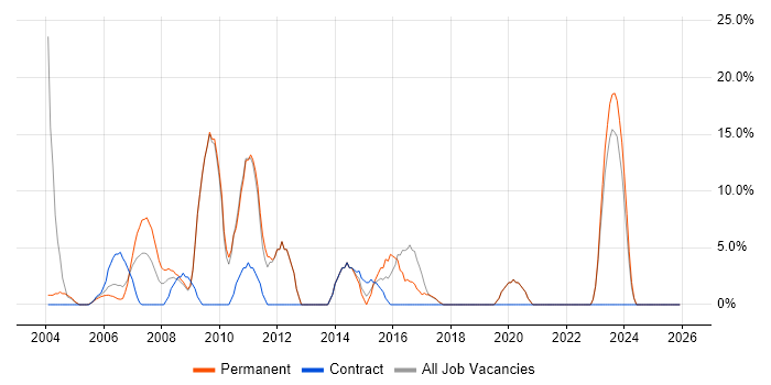Administrator job vacancy trend in the Isle of Man