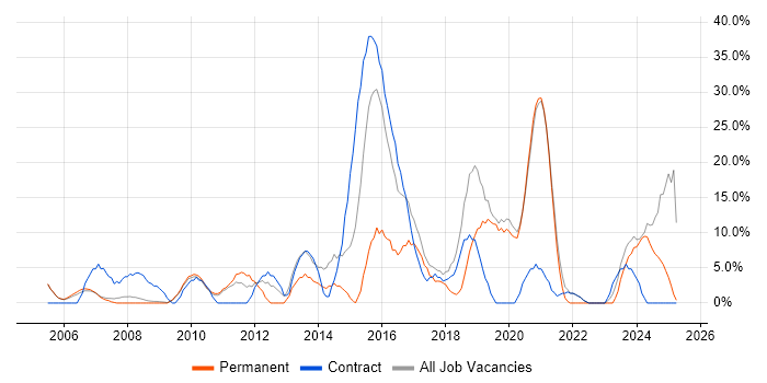Job vacancy trend for Agile in the Isle of Man Job vacancy trend for Agile in the Isle of Man