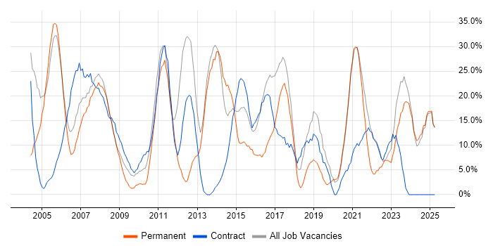Job vacancy trend for Analyst in the Isle of Man Job vacancy trend for Analyst in the Isle of Man