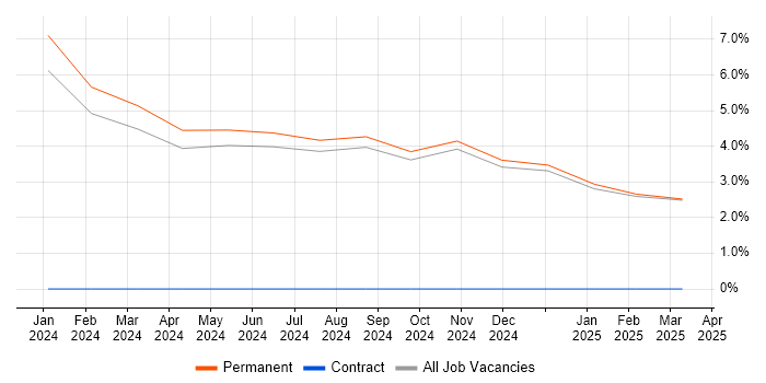 Job vacancy trend for Analytical Mindset in the Isle of Man