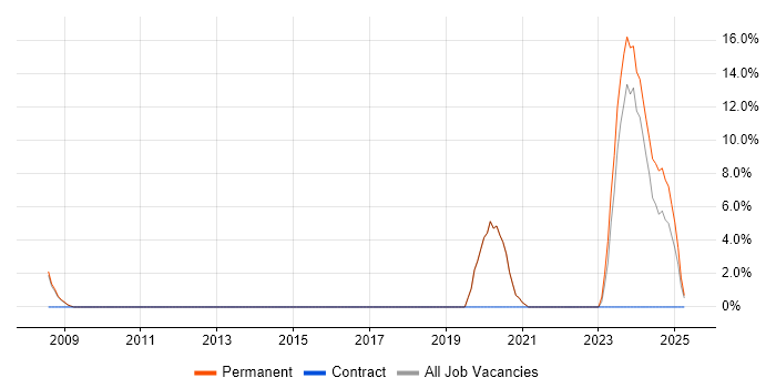 Job vacancy trend for Analytical Thinking in the Isle of Man Job vacancy trend for Analytical Thinking in the Isle of Man