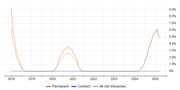 Job vacancy trend for Ansible in the Isle of Man Job vacancy trend for Ansible in the Isle of Man