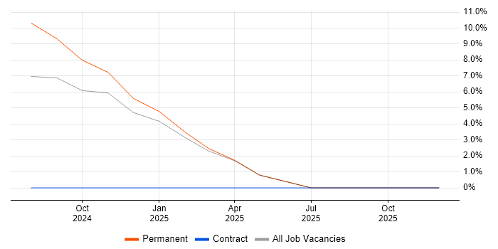 API Management job vacancy trend in the Isle of Man