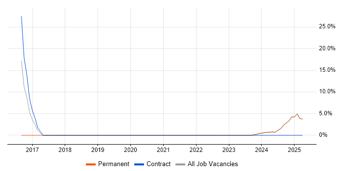 Job vacancy trend for Artificial Intelligence in the Isle of Man Job vacancy trend for Artificial Intelligence in the Isle of Man