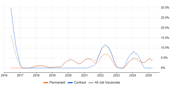 Job vacancy trend for AWS in the Isle of Man Job vacancy trend for AWS in the Isle of Man