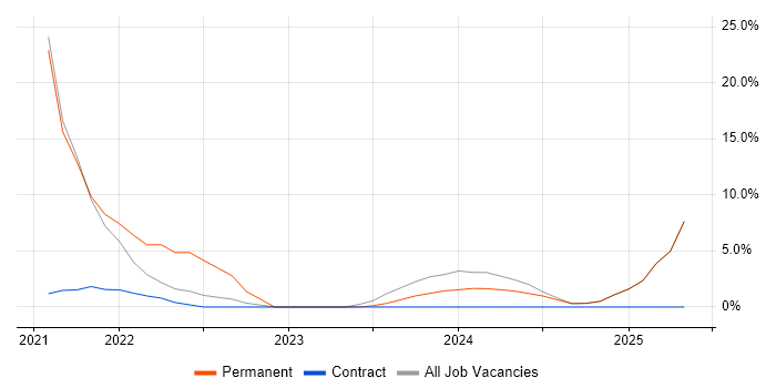 Job vacancy trend for Azure DevOps in the Isle of Man