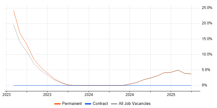 Job vacancy trend for Azure Sentinel in the Isle of Man Job vacancy trend for Azure Sentinel in the Isle of Man