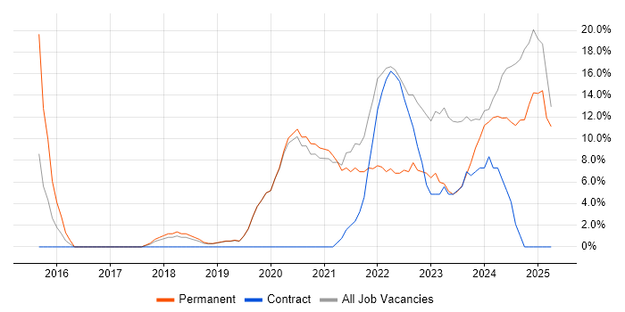 Job vacancy trend for Azure in the Isle of Man Job vacancy trend for Azure in the Isle of Man