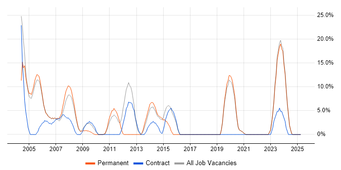 Job vacancy trend for Business Analysis in the Isle of Man Job vacancy trend for Business Analysis in the Isle of Man