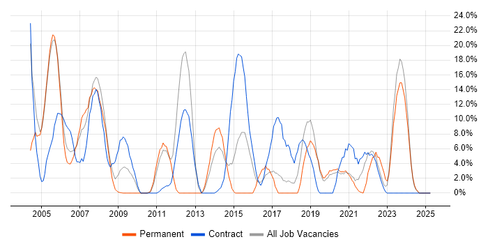 Job vacancy trend for Business Analyst in the Isle of Man Job vacancy trend for Business Analyst in the Isle of Man