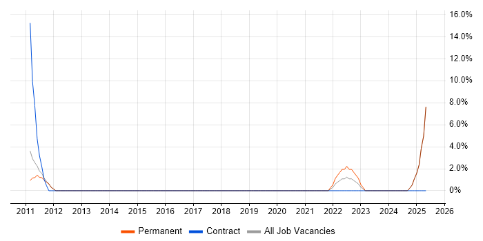 Job vacancy trend for Business Intelligence Developer in the Isle of Man Job vacancy trend for Business Intelligence Developer in the Isle of Man