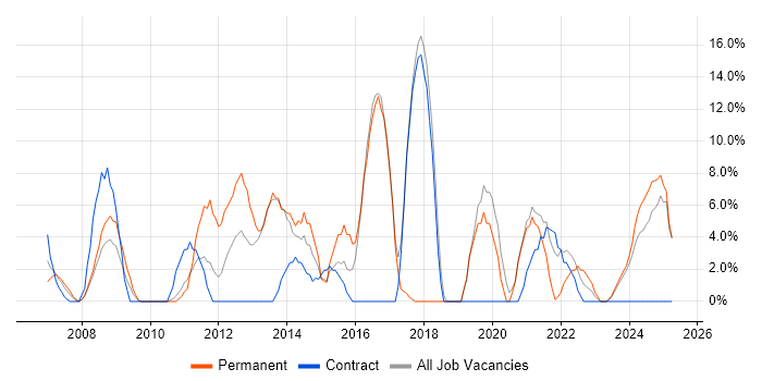 Job vacancy trend for Business Intelligence in the Isle of Man Job vacancy trend for Business Intelligence in the Isle of Man