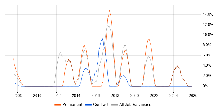 Business Strategy job vacancy trend in the Isle of Man