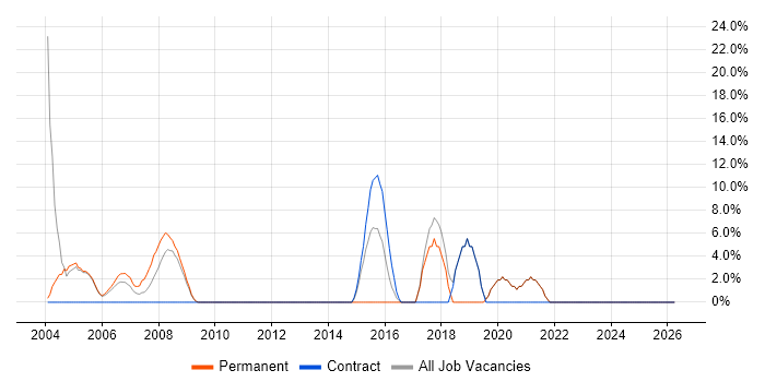 C++ job vacancy trend in the Isle of Man