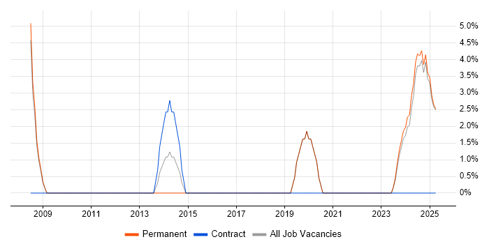 Job vacancy trend for Capacity Management in the Isle of Man Job vacancy trend for Capacity Management in the Isle of Man