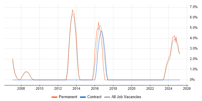 Job vacancy trend for Capacity Planning in the Isle of Man