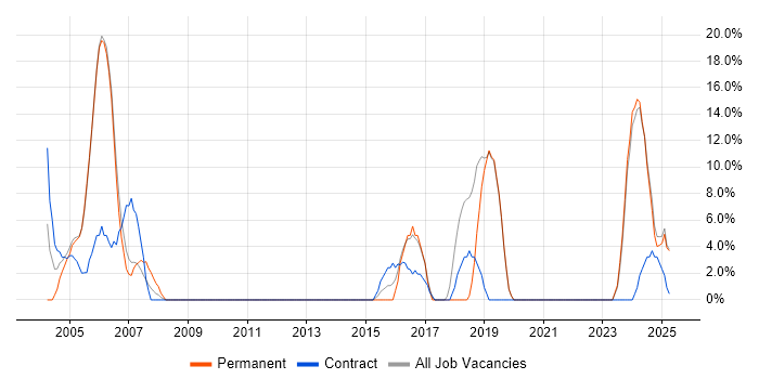 Job vacancy trend for CCNA in the Isle of Man Job vacancy trend for CCNA in the Isle of Man