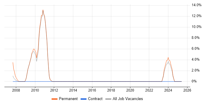 Job vacancy trend for CentOS in the Isle of Man Job vacancy trend for CentOS in the Isle of Man