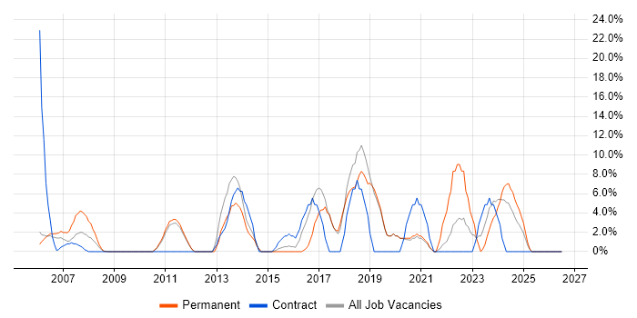 Change Management job vacancy trend in the Isle of Man