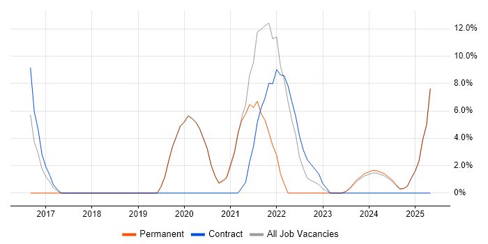 Job vacancy trend for CI/CD in the Isle of Man