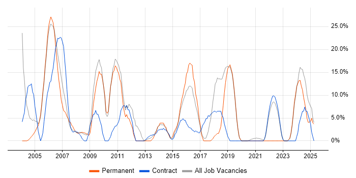 Job vacancy trend for Cisco in the Isle of Man Job vacancy trend for Cisco in the Isle of Man