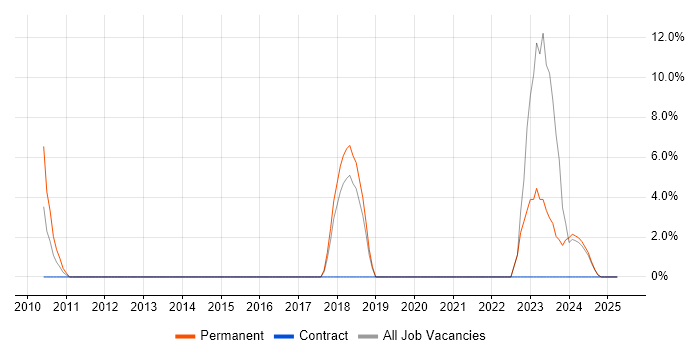 Job vacancy trend for CISM in the Isle of Man Job vacancy trend for CISM in the Isle of Man