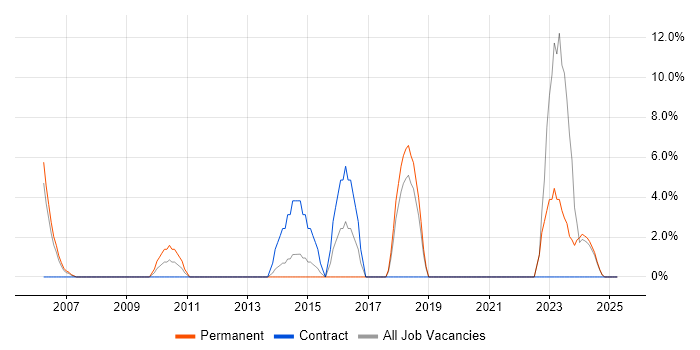 Job vacancy trend for CISSP in the Isle of Man Job vacancy trend for CISSP in the Isle of Man