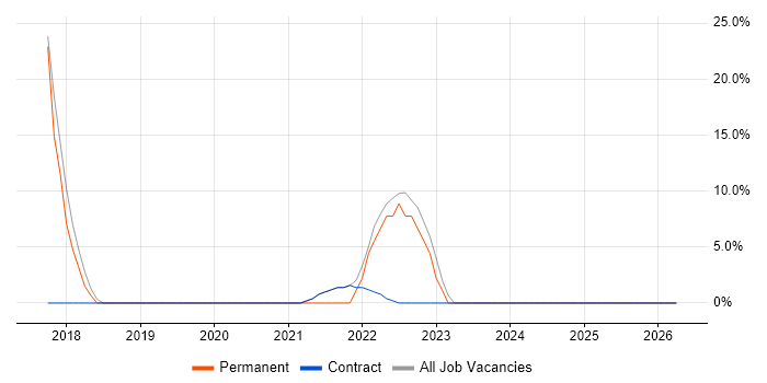 Clean Code job vacancy trend in the Isle of Man