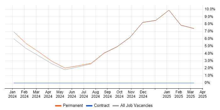Job vacancy trend for Cloud Security in the Isle of Man Job vacancy trend for Cloud Security in the Isle of Man