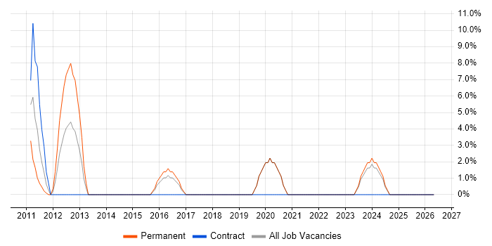 Clustering job vacancy trend in the Isle of Man