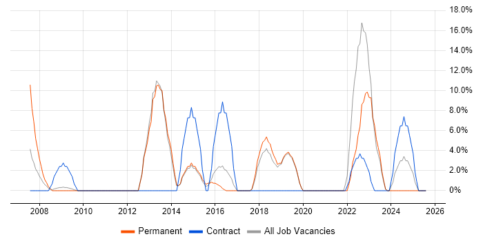 Job vacancy trend for Coaching in the Isle of Man